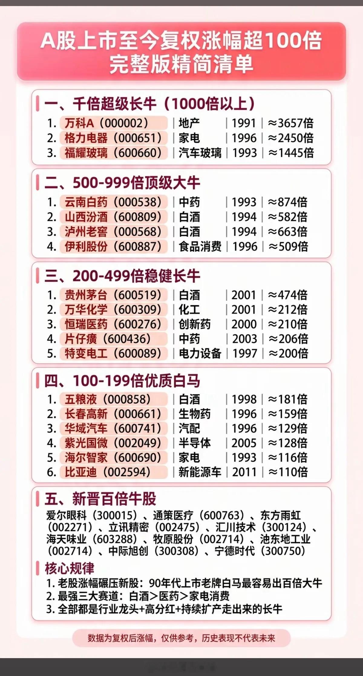 A股上市至今：复权涨幅超过100倍公司！1.千倍牛股2.百倍牛股3.新晋百倍牛股