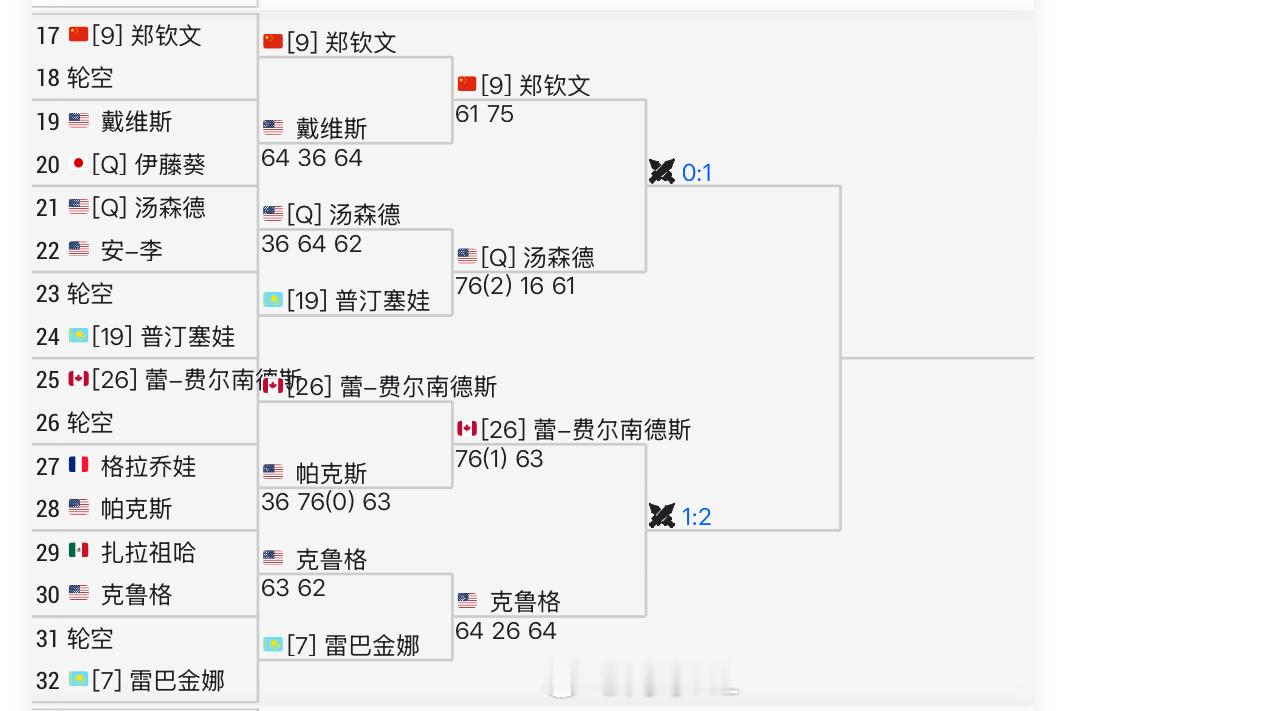 郑钦文所在的1/8区普丁塞娃被汤森德淘汰莱巴金娜被克鲁格淘汰签运变好[酷]郑钦文