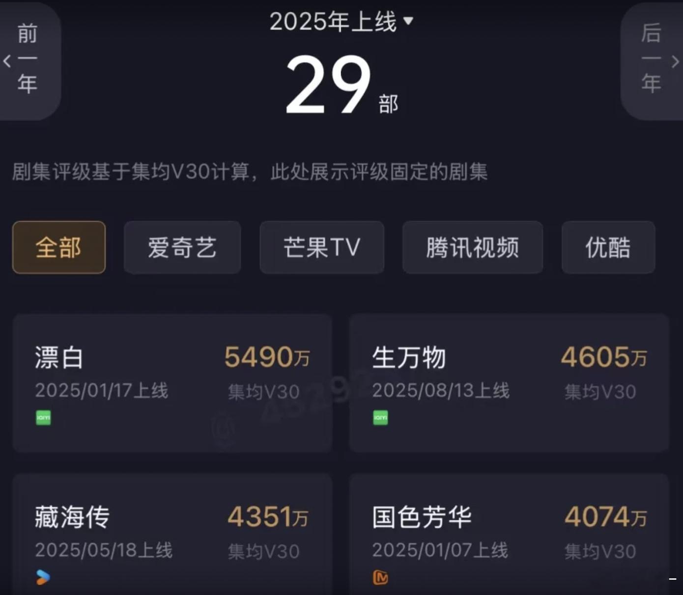 杨幂口碑逆转，生万物云合V30 集均年榜第二，牛掰 ​​​