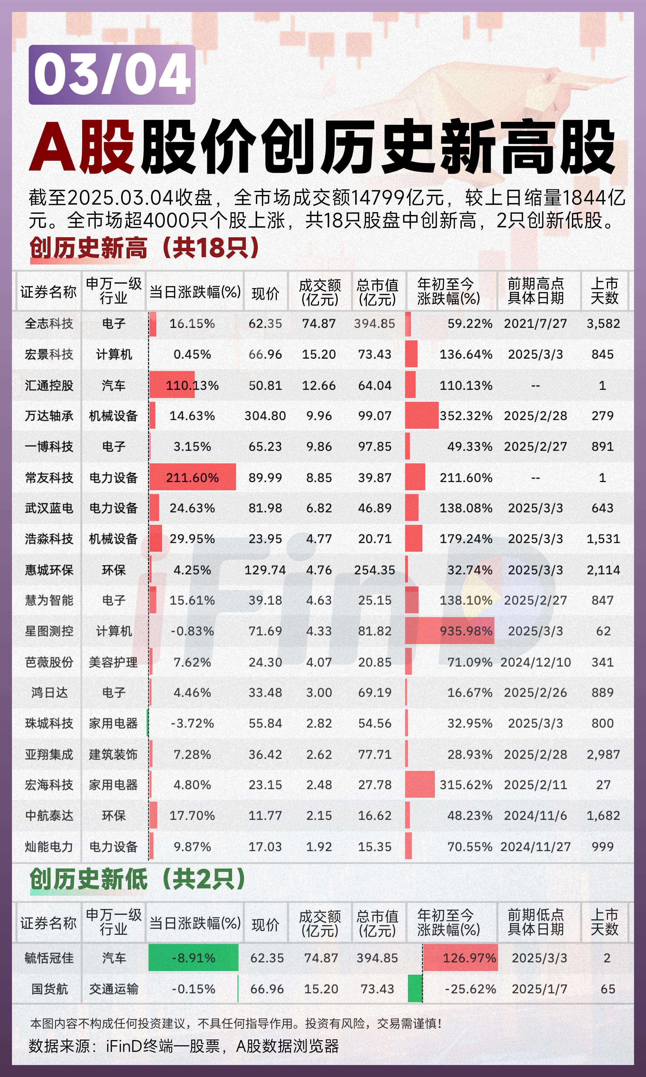 03.04 A股股价创历史新高股！。截至2025.03.04收盘,全市...