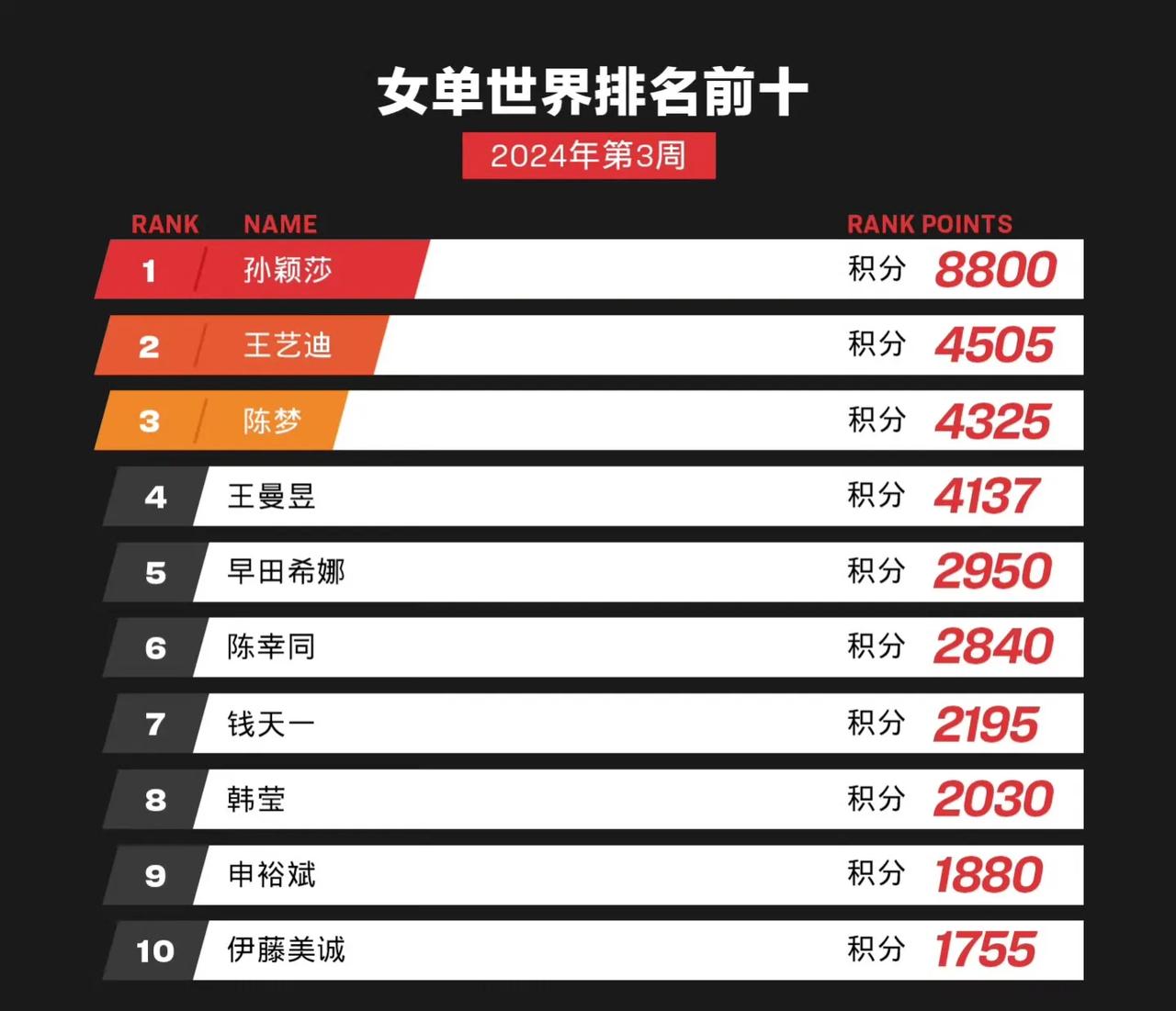 王曼昱跌至第四，孙颖莎8个有效积分全部是冠军，
国际乒联2024第3周女单世界排