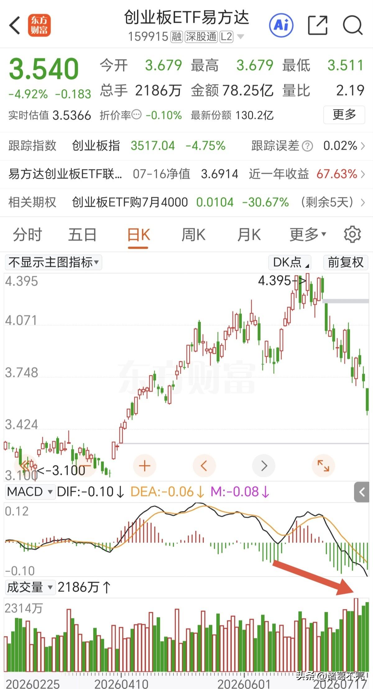 有资金开始试图抄底，大盘没有异常放量，多只ETF已经大幅放量了，半天的成交量已经