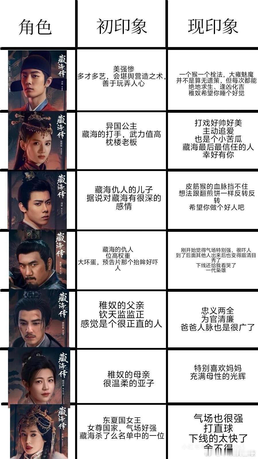 藏海传前后印象对比🈶2025出圈台词藏海传电视剧藏海传[超话] ​​​