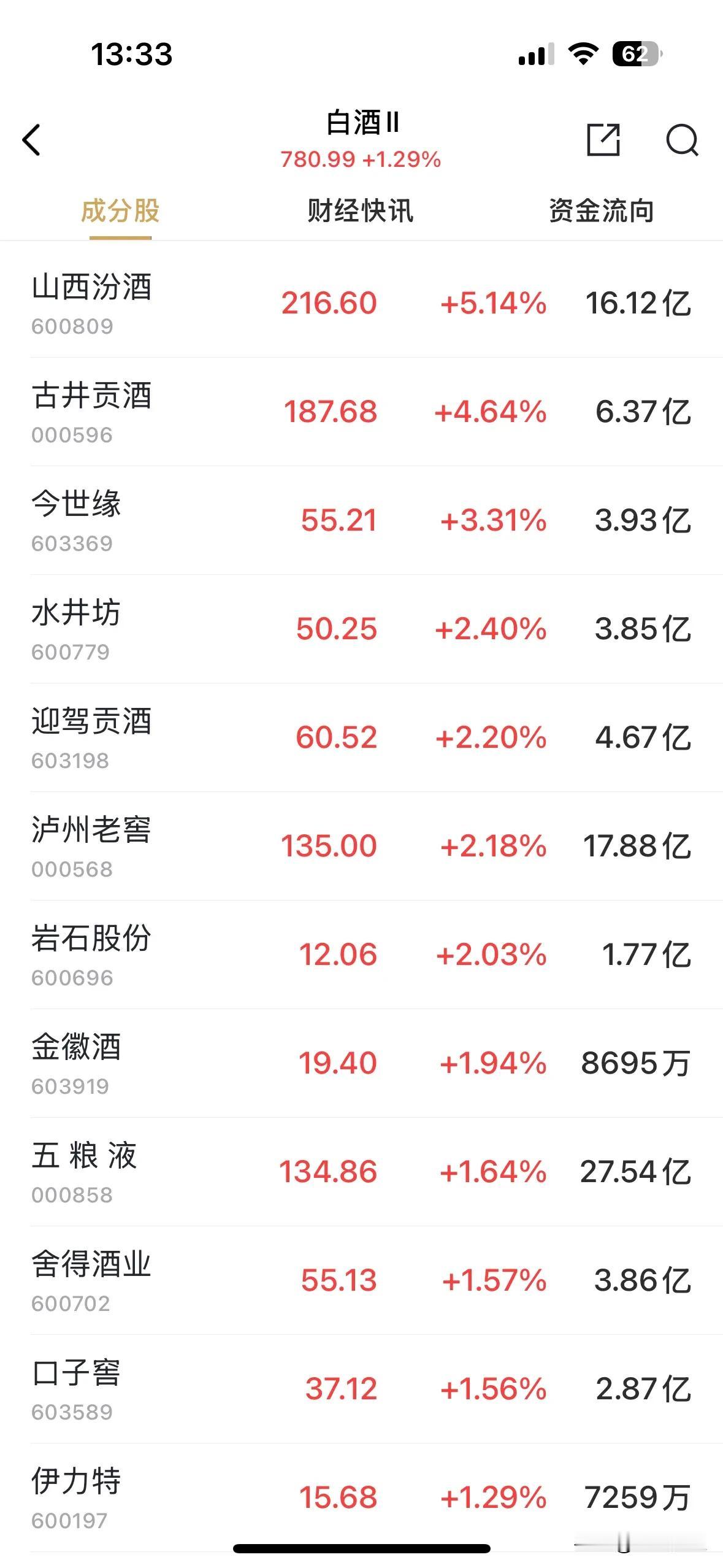 涨1.29%，两阳夹一阴，白酒板块收复昨日跌幅，山西汾酒、古井贡酒领涨板块。白酒