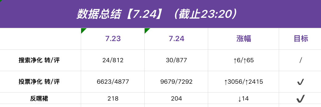 陈奕恒  💜陈奕恒林清源 【今日总结】OMG全体起立！！毛毛们你们太棒啦 今天