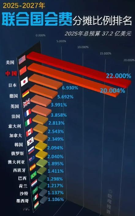 美国欠了联合国30个亿，却没有丧失投票权，而俄罗斯欠了两个多亿美元，深知欠费会丧