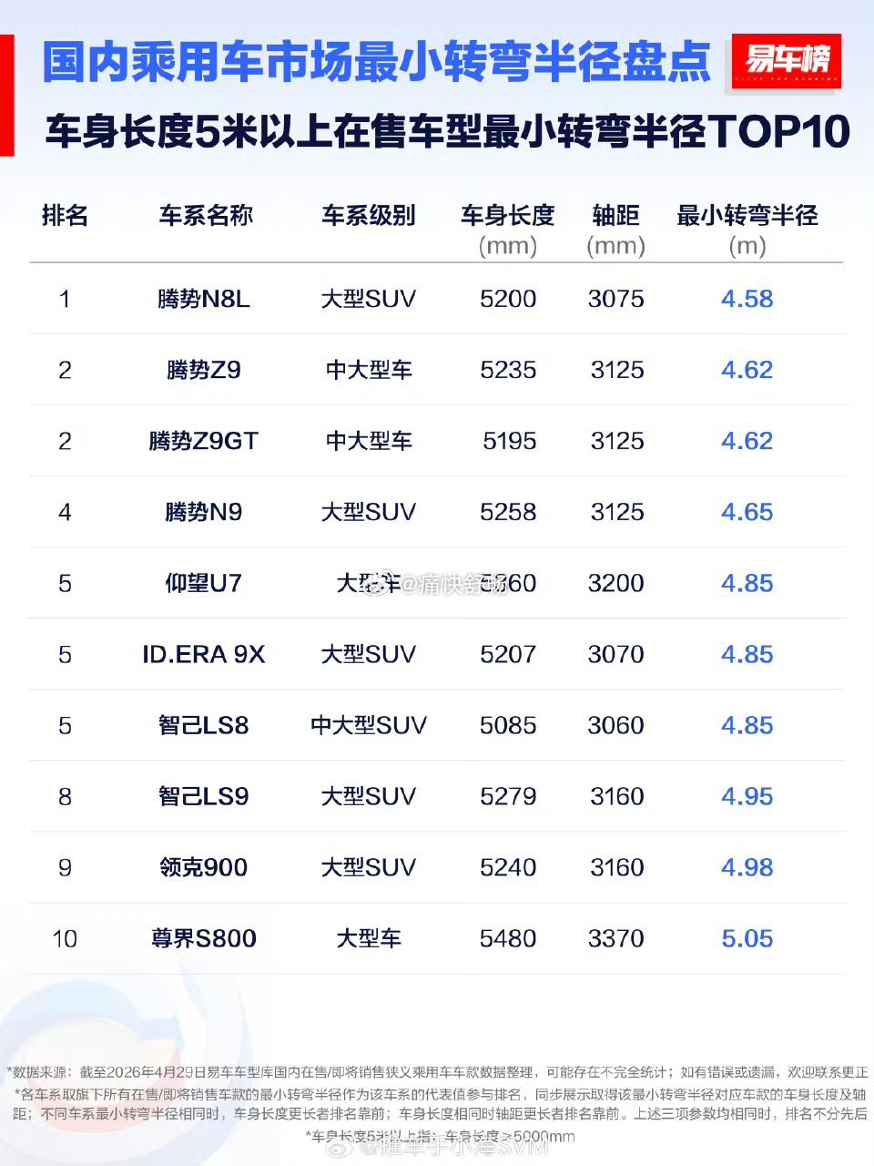 车长超过5米，哪些车的转弯半径最小？这才是衡量一辆大车在城市里是否好驾驶的关键指