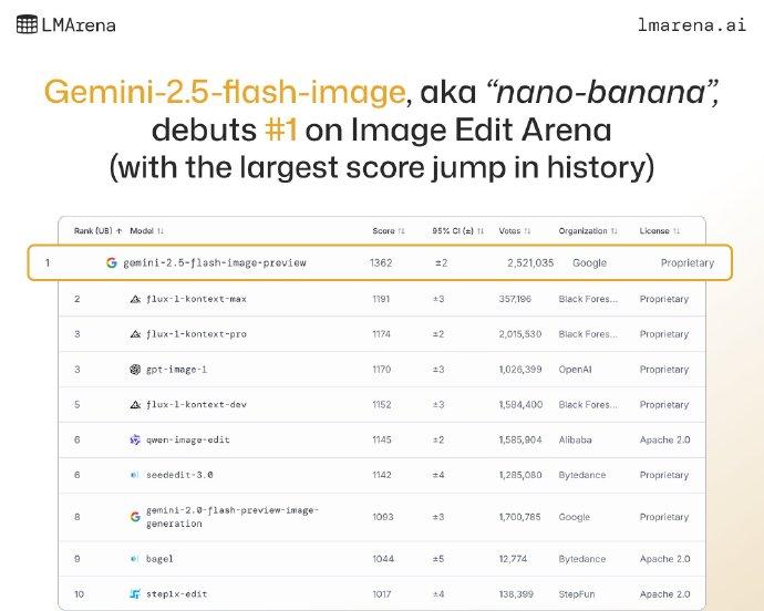 Google终于官宣nano-banana图片模型就是Gemini 2.5的更新