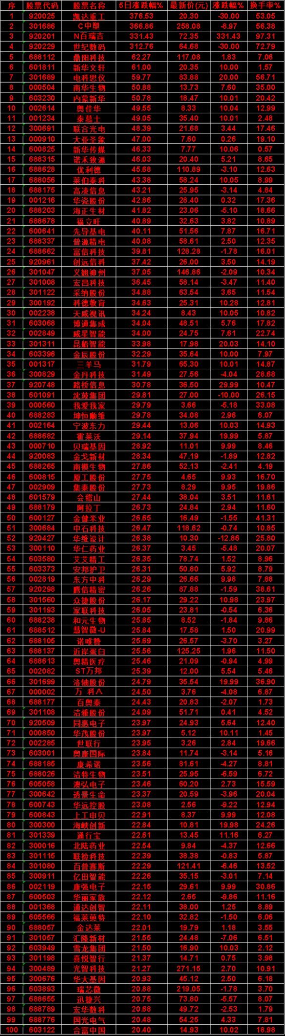 近五日，整个市场“涨幅最多”的名单汇总一览凯达重工：5日涨跌幅 376.53%，