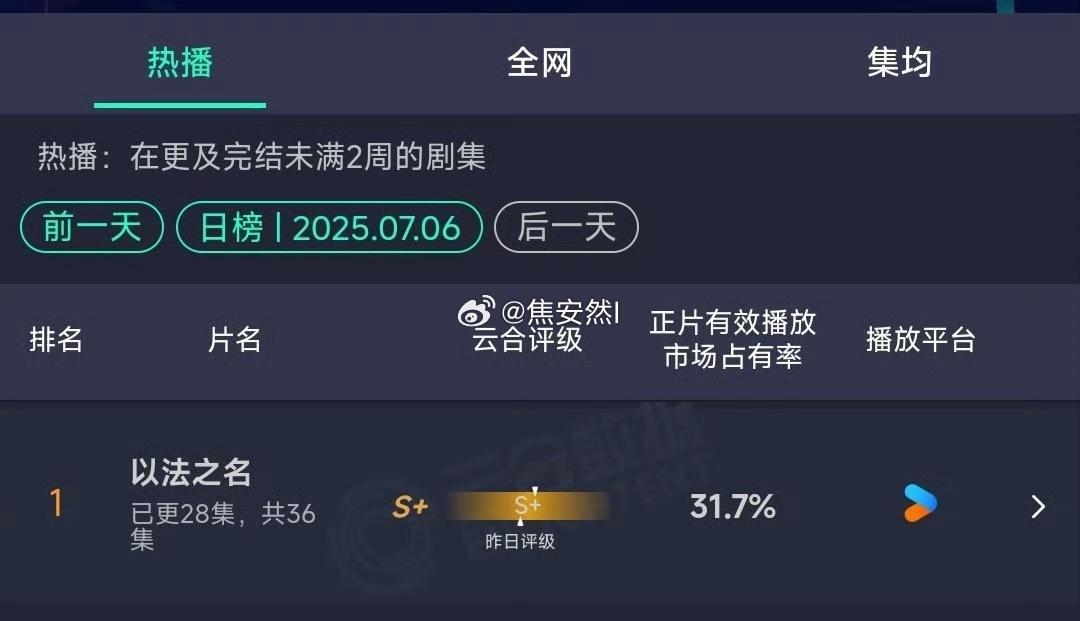 以法之名占比31.7%了，今年的👖前段时间有个爆走的藏海传，现在有一部以法之名