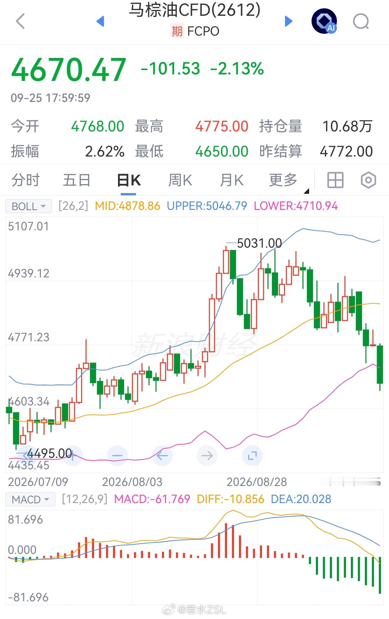 棕榈油 周四国内棕榈油收尾还是强势！我们一放假，马来西亚棕榈油就单边跳水2%，是