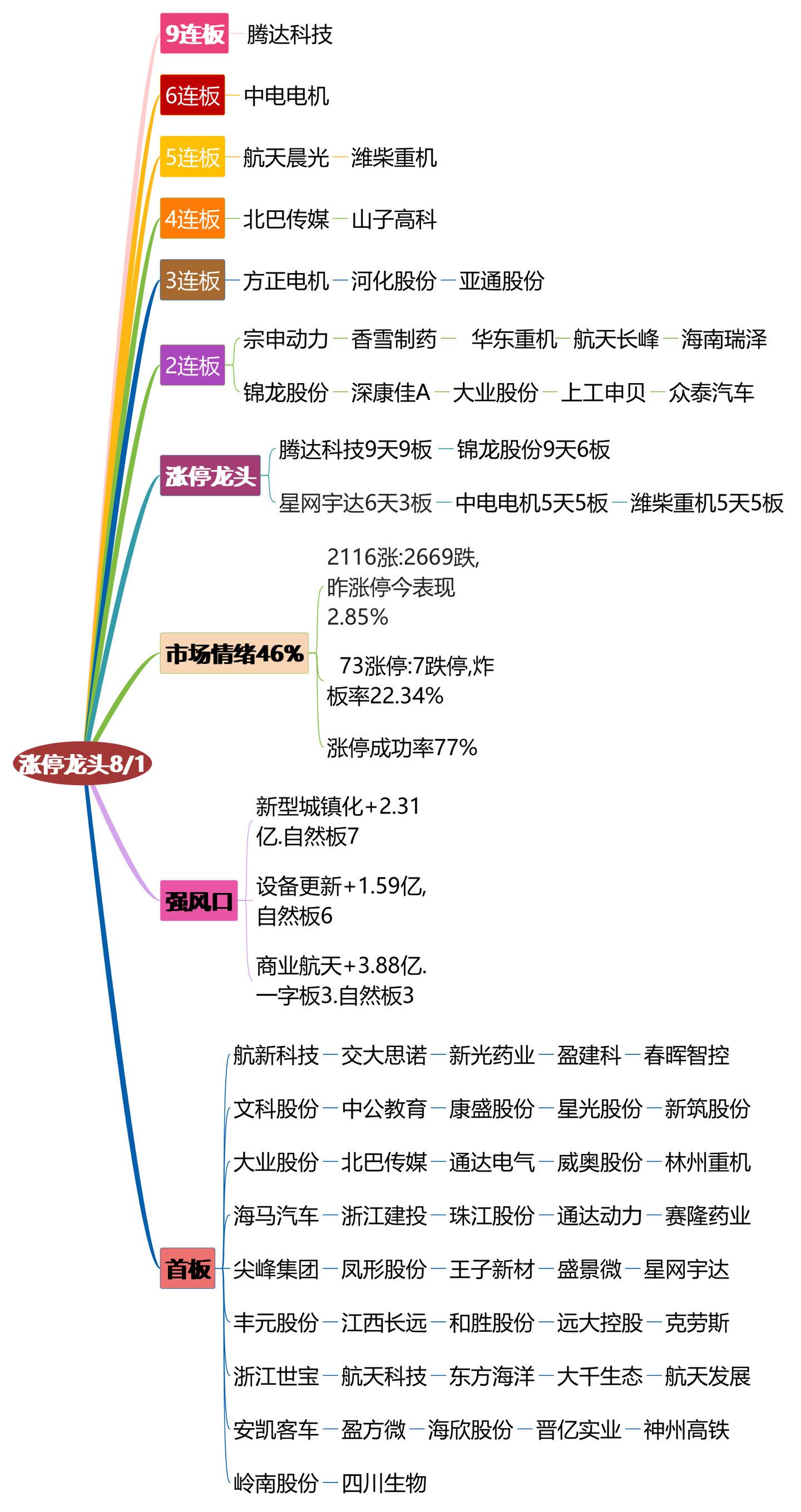 8月1日涨停龙头复盘.！