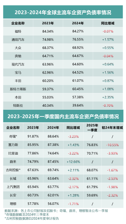 今天看到车企财报里的负债信息，动辄60%以上的资产负债率，看得人害怕。但国内和国