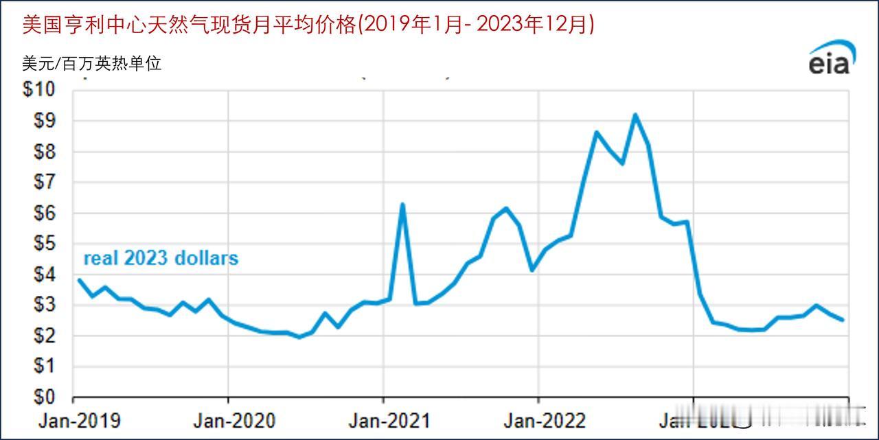 2023年美国亨利中心天然气价格是自2020年中期以来的最低水平

根据Refi