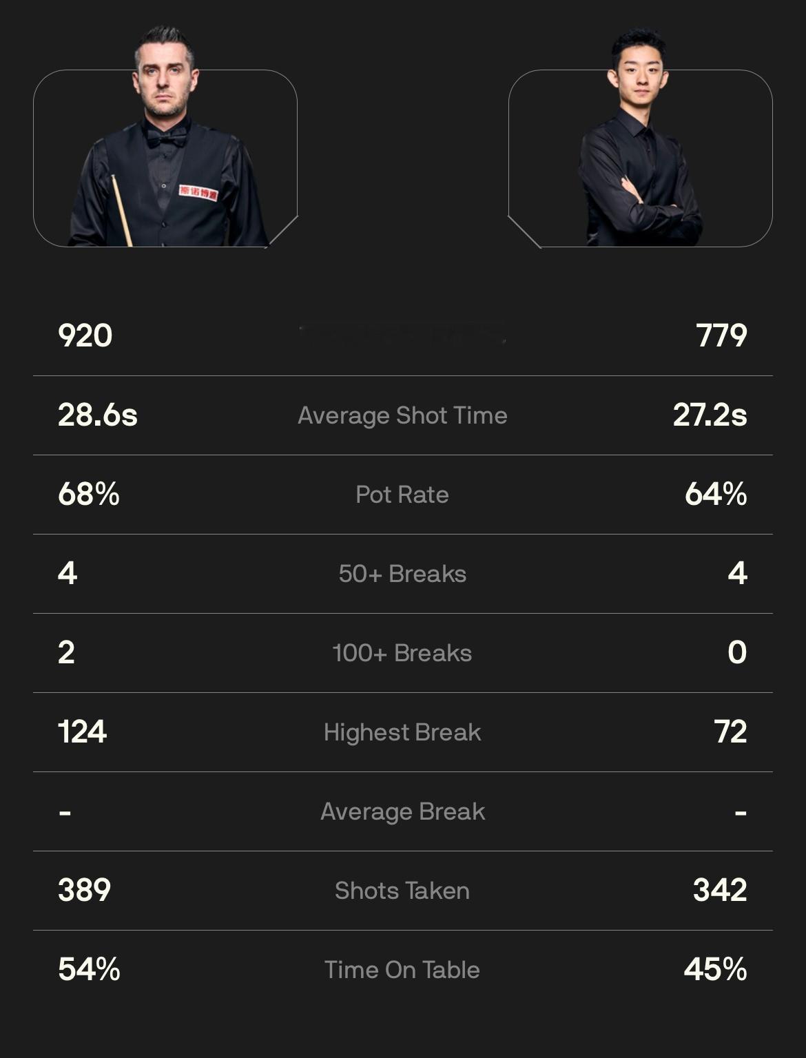 吴宜泽9比7塞尔比 世锦赛第二轮第二阶段打满8局，最终吴宜泽还是以领先2局微小优