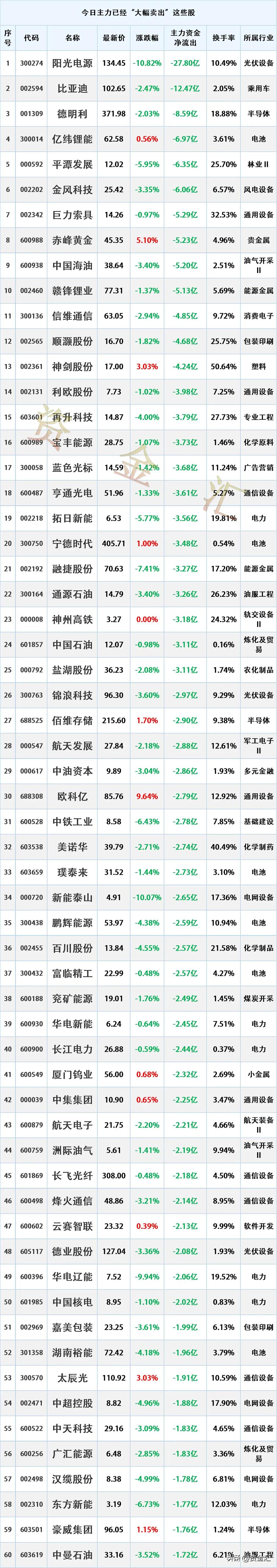 尾盘资金出逃，4月1日主力资金已经“大幅卖出”这些股

时间2026-4-1 1