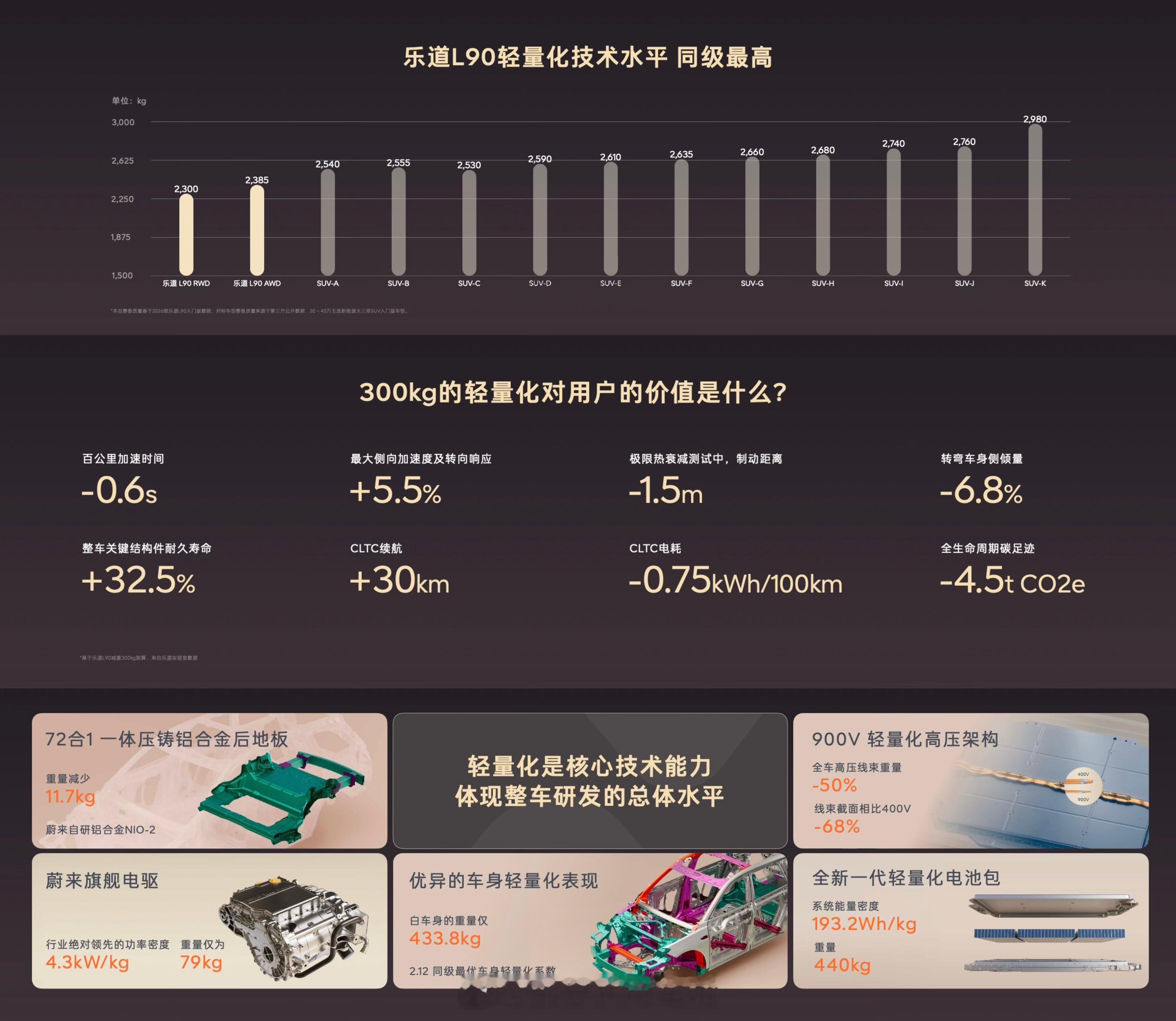 我这会能预见到的是：新能源车轻量化除了带给用户驾控、节能等方面的体验收益之外，相
