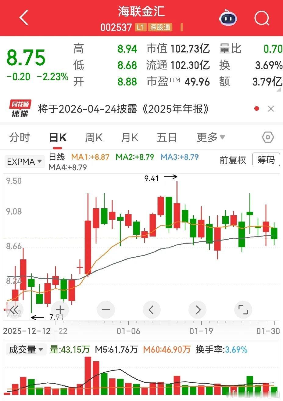 升达林业，2025年业绩预告称，净利润增长8到12倍，怪不得前几天走势那么强，然