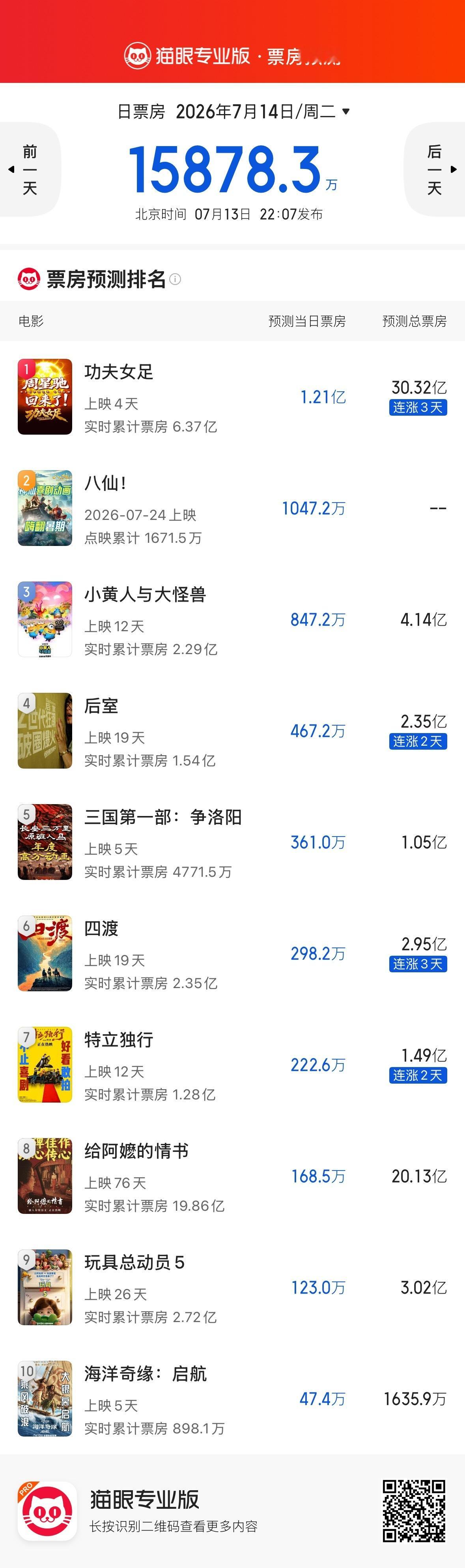 全体起立，《功夫女足》猫眼预测上涨到30.32亿！这是不是告诉我们，电影最不重要