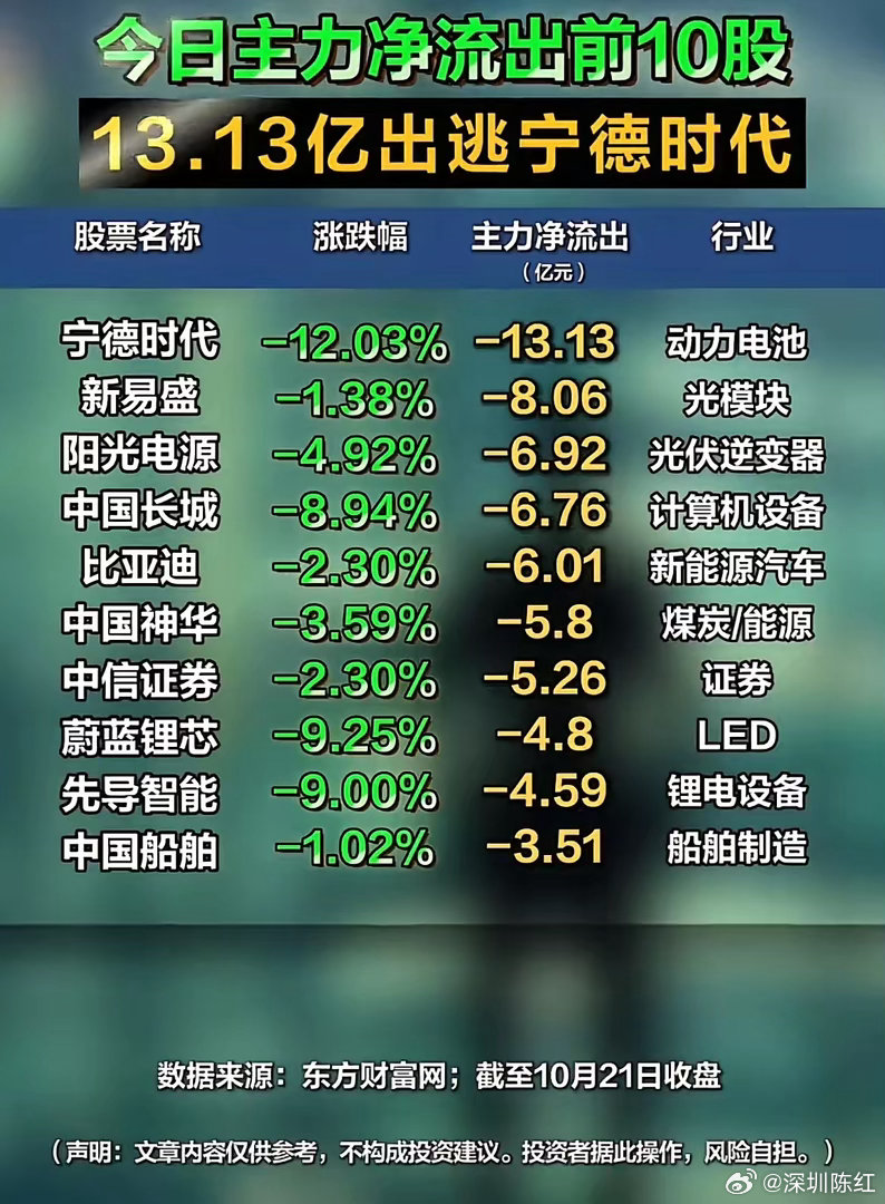 杠杆资金疯狂出逃13亿资金出逃！今天主力钱都流向哪里了！收盘主力资金的双向榜单已