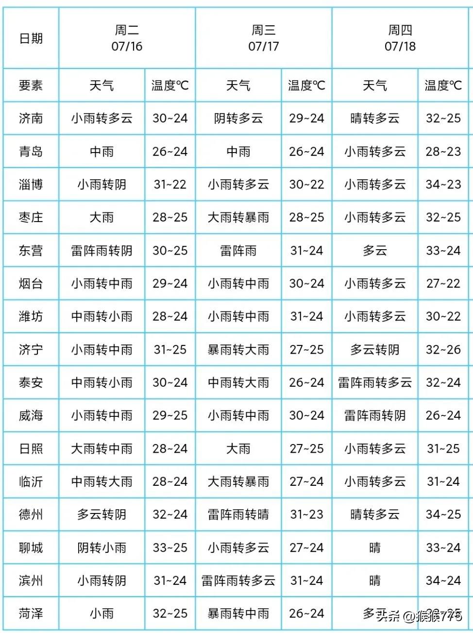 刚刚预报！
山东这些地方有大暴雨、局地特大暴雨、还有10级以上雷暴大风！
青岛也