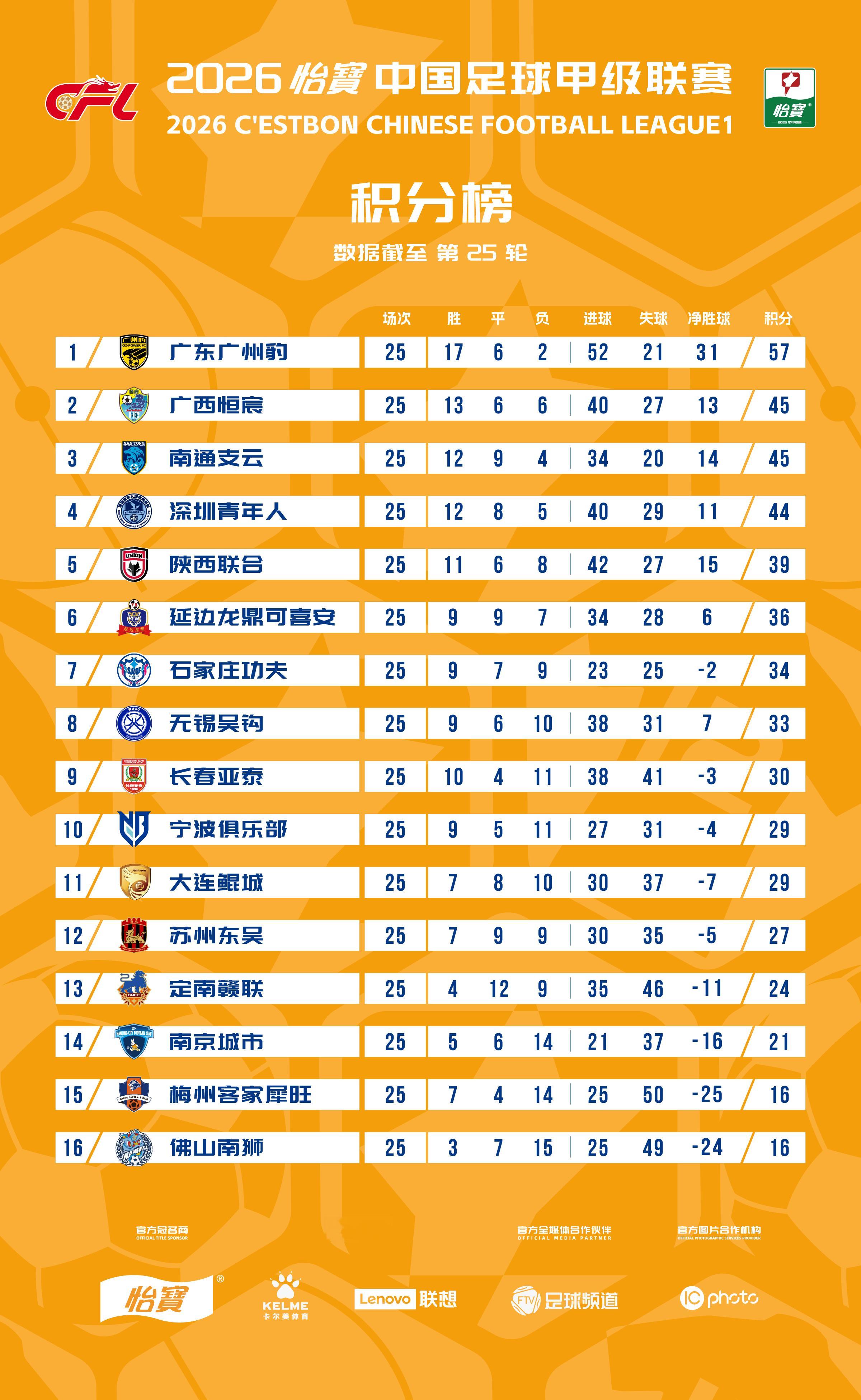 2026怡宝中甲联赛 截至第25轮积分榜一起登场中甲联赛 ​​​ ​​​​文明行