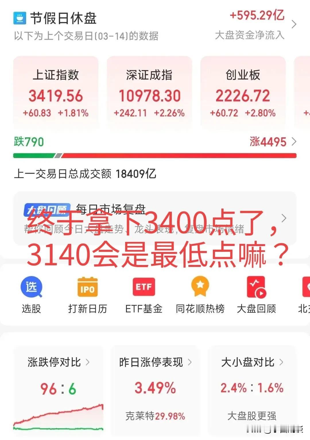 大A放量突破3400点，满仓的兄弟纠结，空仓的兄弟难受，接下来该怎么办？
首先，