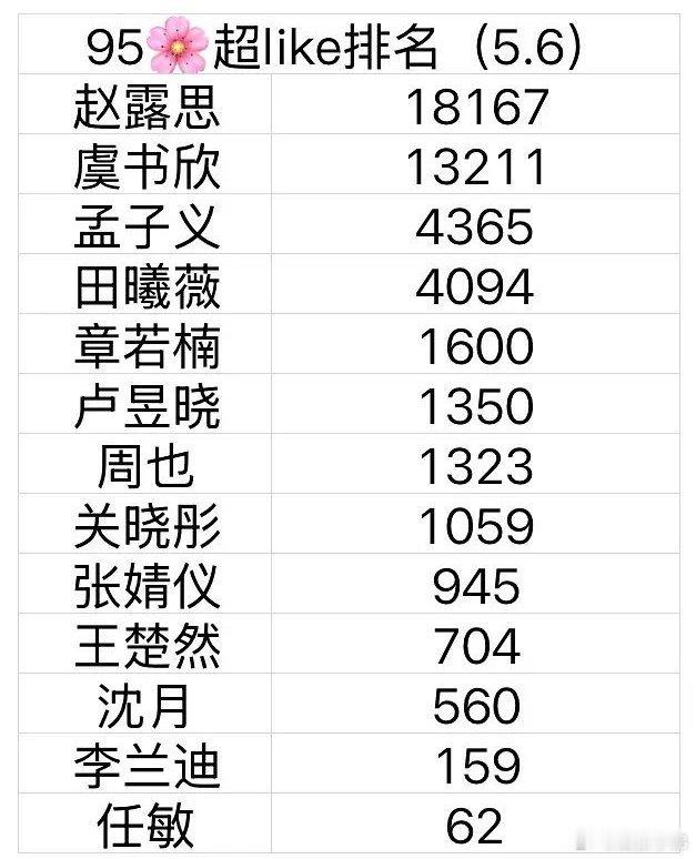 95🌸昨日超like排名 ​​​，第一:赵露思秒杀不是一点半点[加油][加油]