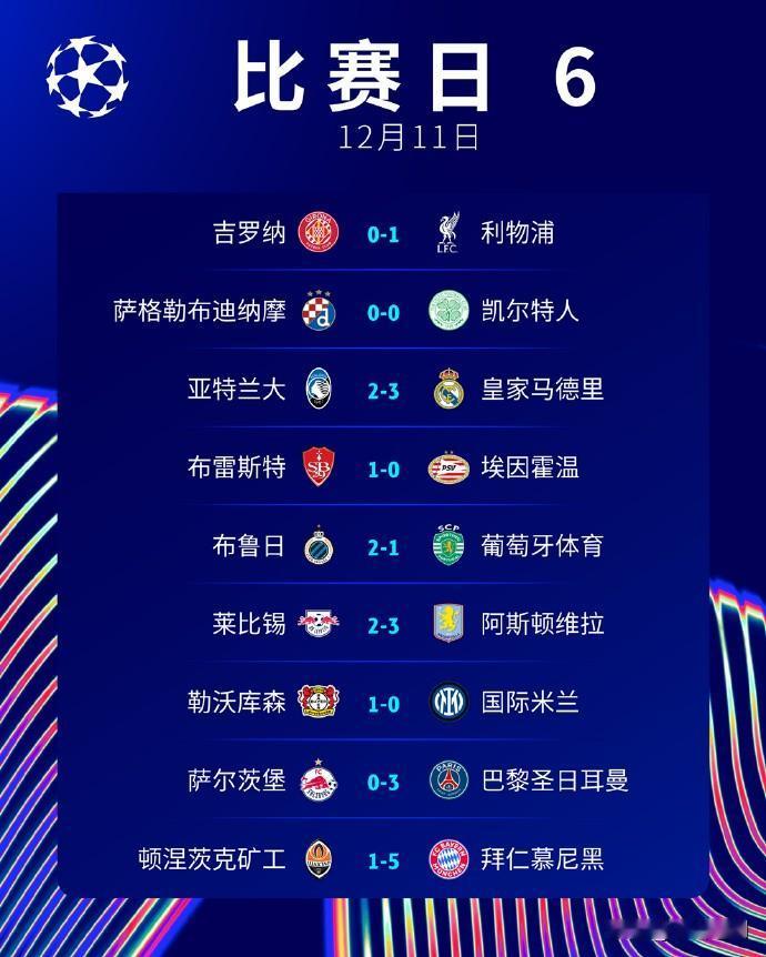 足球：欧冠第6轮首日9场比赛落下帷幕！明天凌晨继续！！

拜仁大胜，皇马3-2胜