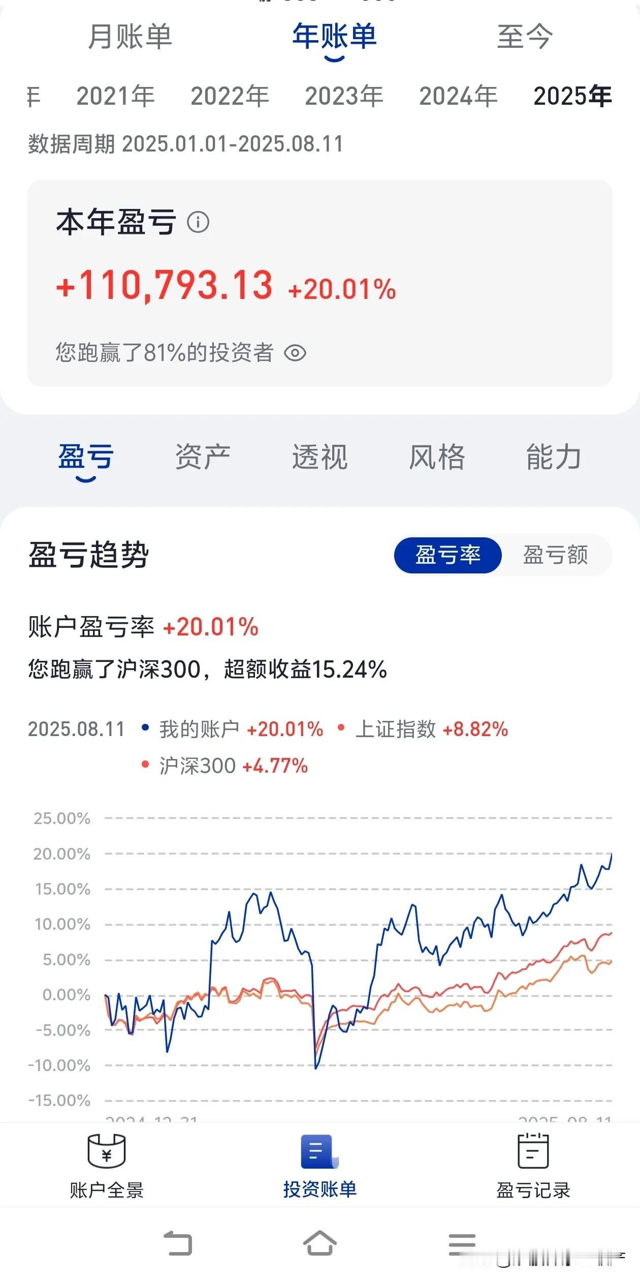 截至目前，今年账户盈利11万，八个月盈利11万也还算不错了，这相当于一个月1万3