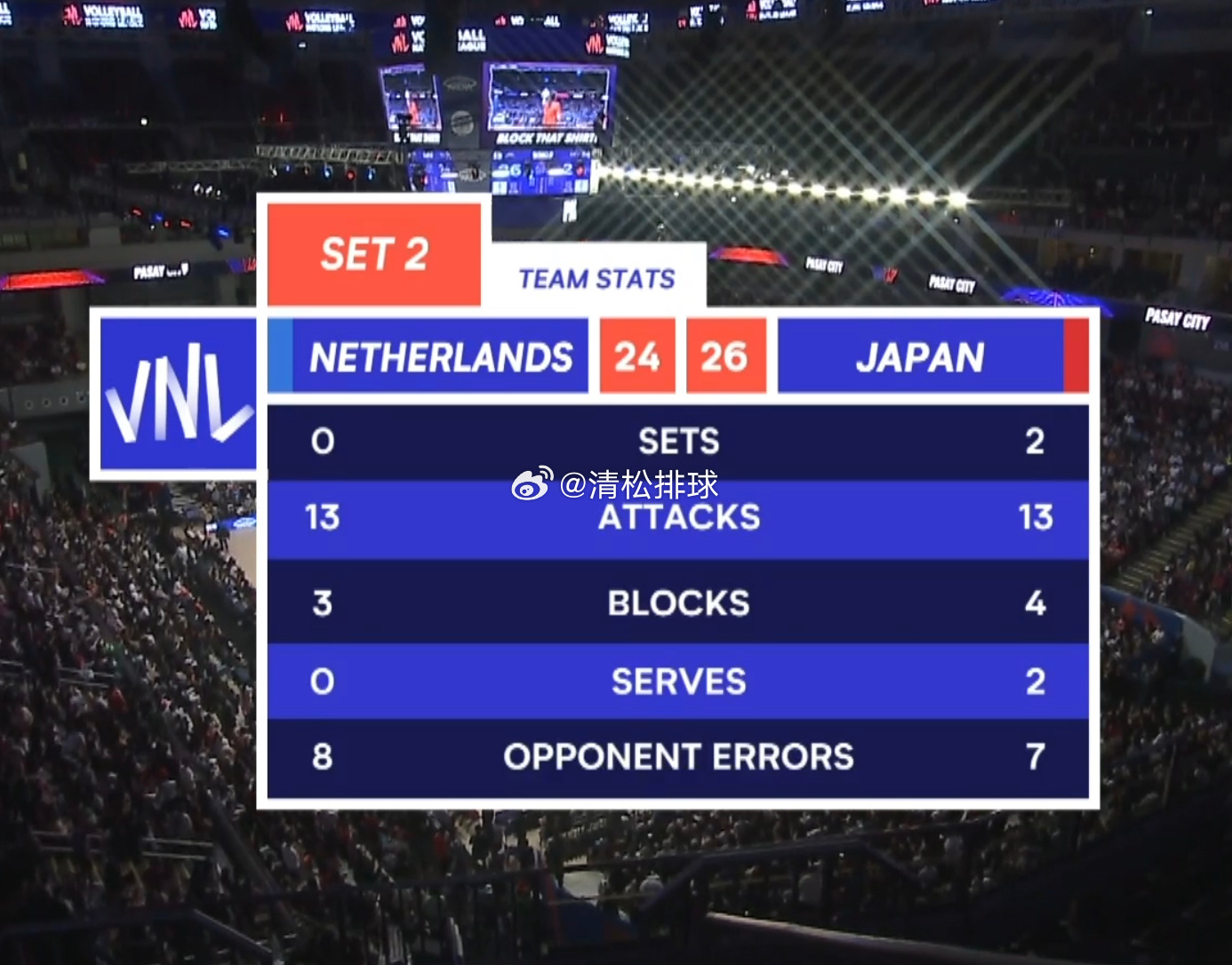日本男排2-0荷兰男排第二局技术统计：总得分：26-24进攻：13-13拦网：4