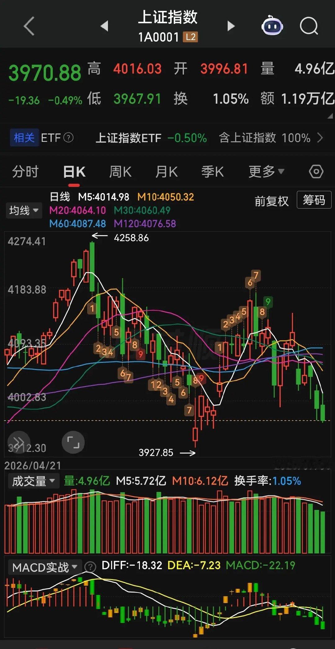 这次调整将是月线级别的调整，沪指目前日周K线MACD均是死叉状态，月线MACD也
