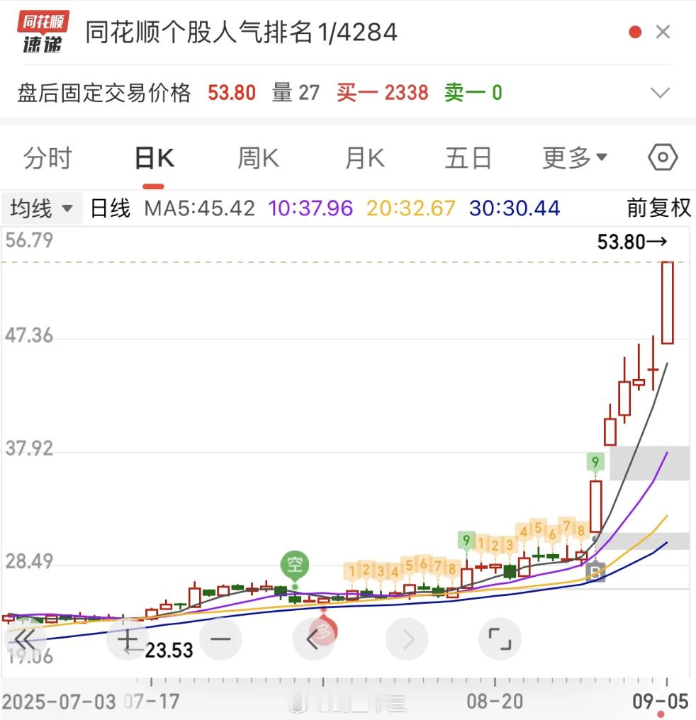 a股 反内卷板块，在主线群里分析的行业开始大涨了。本周锂电池，光伏都吃到大肉，黄