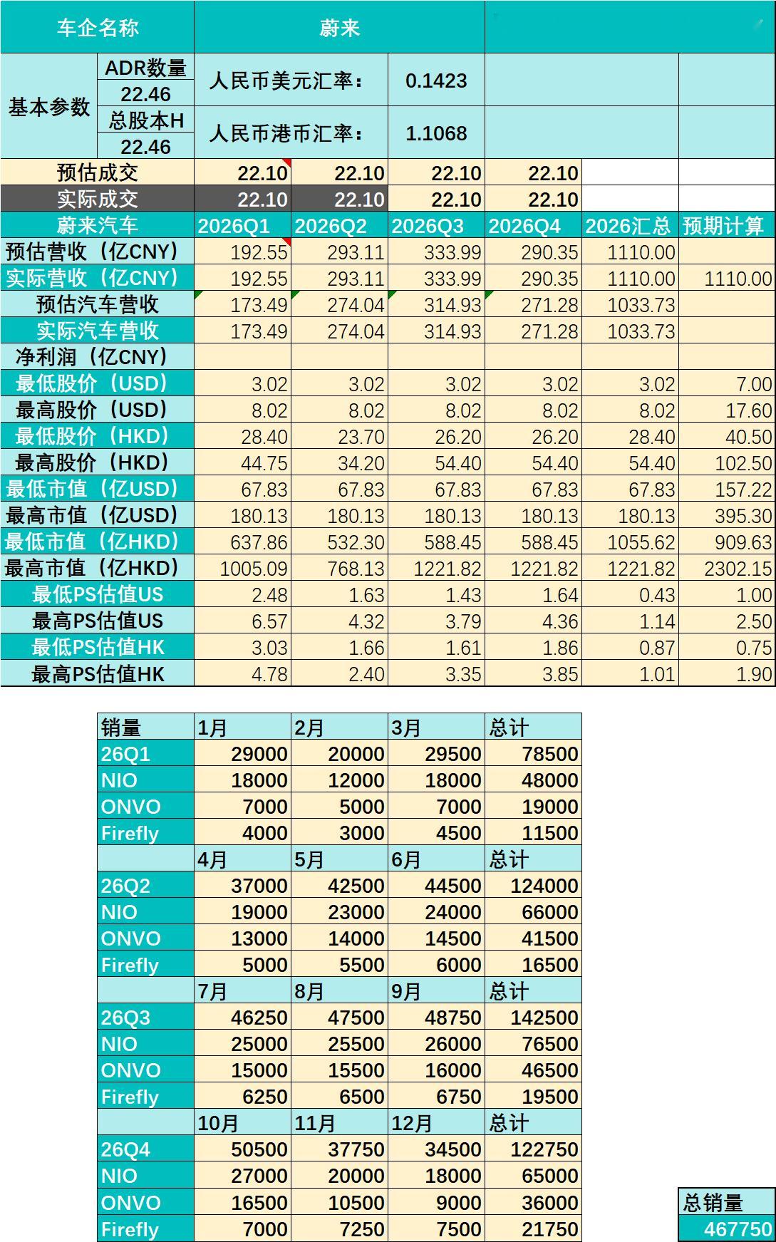 2026年的蔚来，能卖多少车？是时候做一个2026年的初步预测了。（应该没有人还