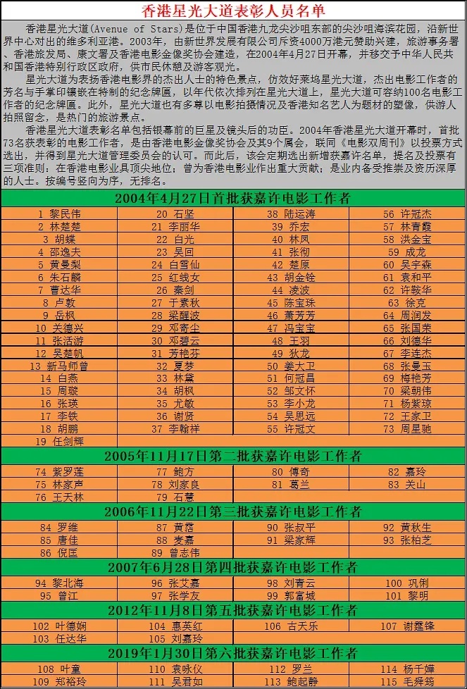 香港星光大道表彰电影工作者名单。 ​​​