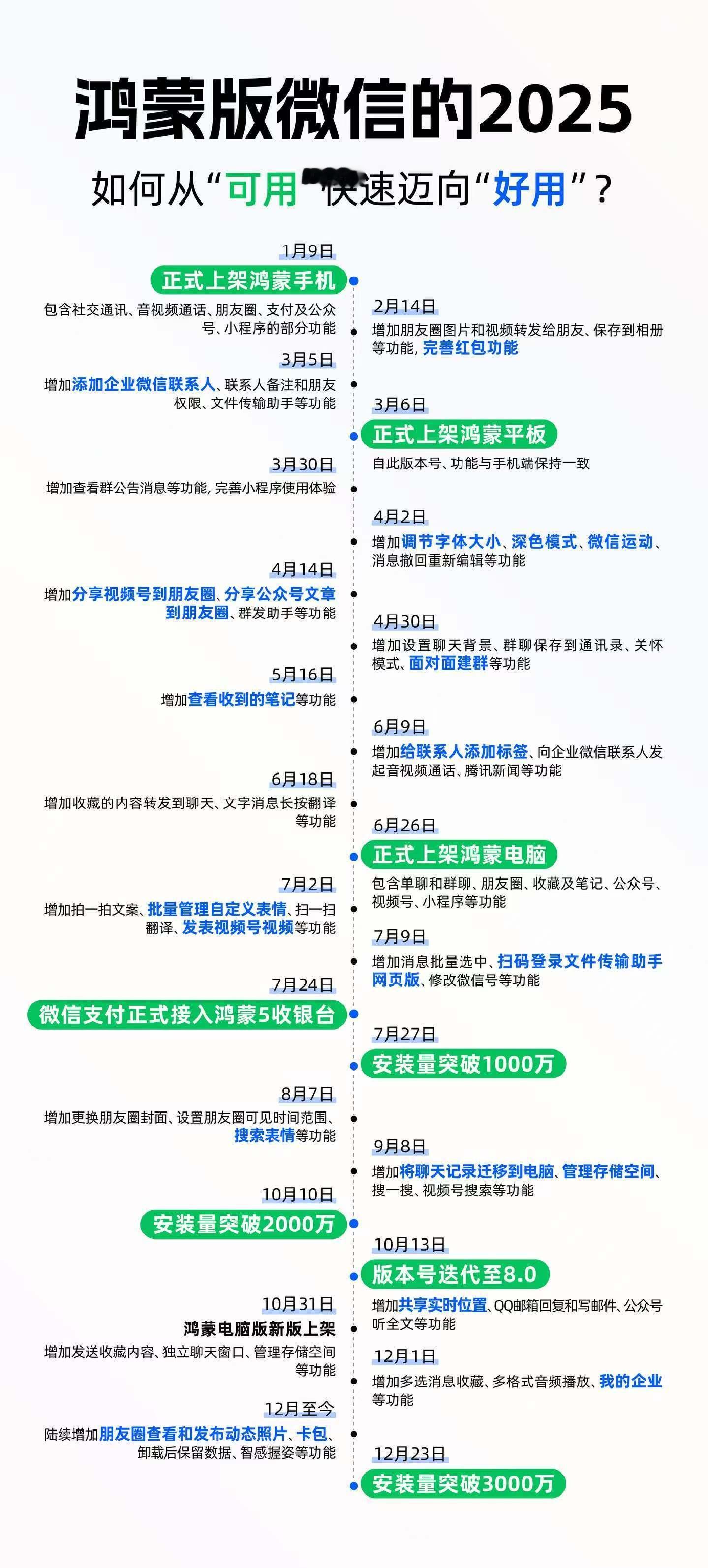 鸿蒙应用常用常新，鸿蒙微信2025年超过20个大版本更新，应用不断完善不断成长，