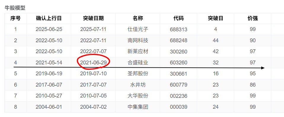 牛股模型。这里最值得关注的历史先例是：2021.6.29的合盛硅业。哪些股票能在