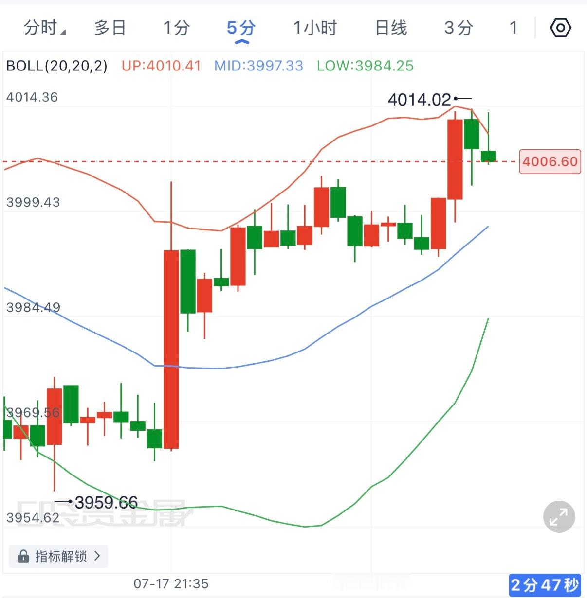临近休磐还有一波拉升，短周期来看，向上针的概率比较大，继续下看，先看3995，再