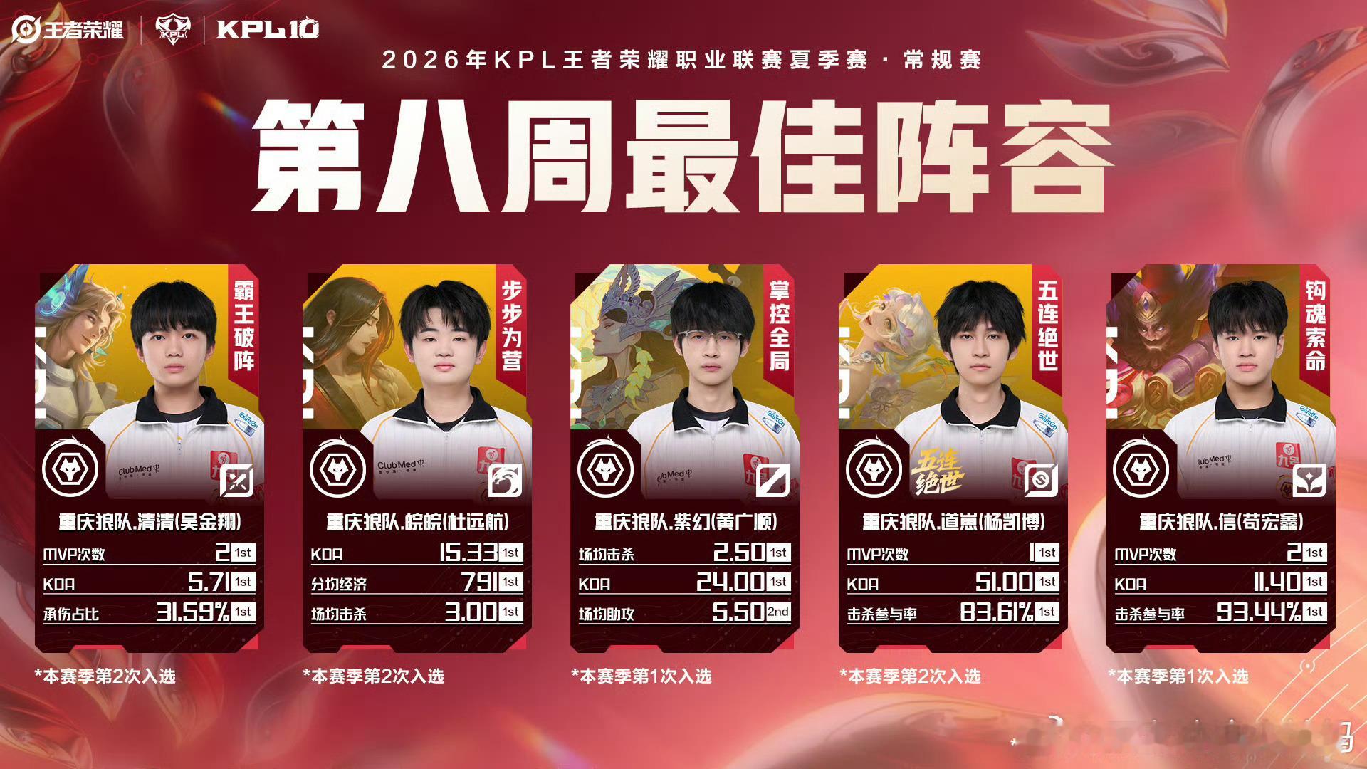狼队王者荣耀kpl狼队包揽第八周周最佳2026KPL夏季赛  2026KPL夏季