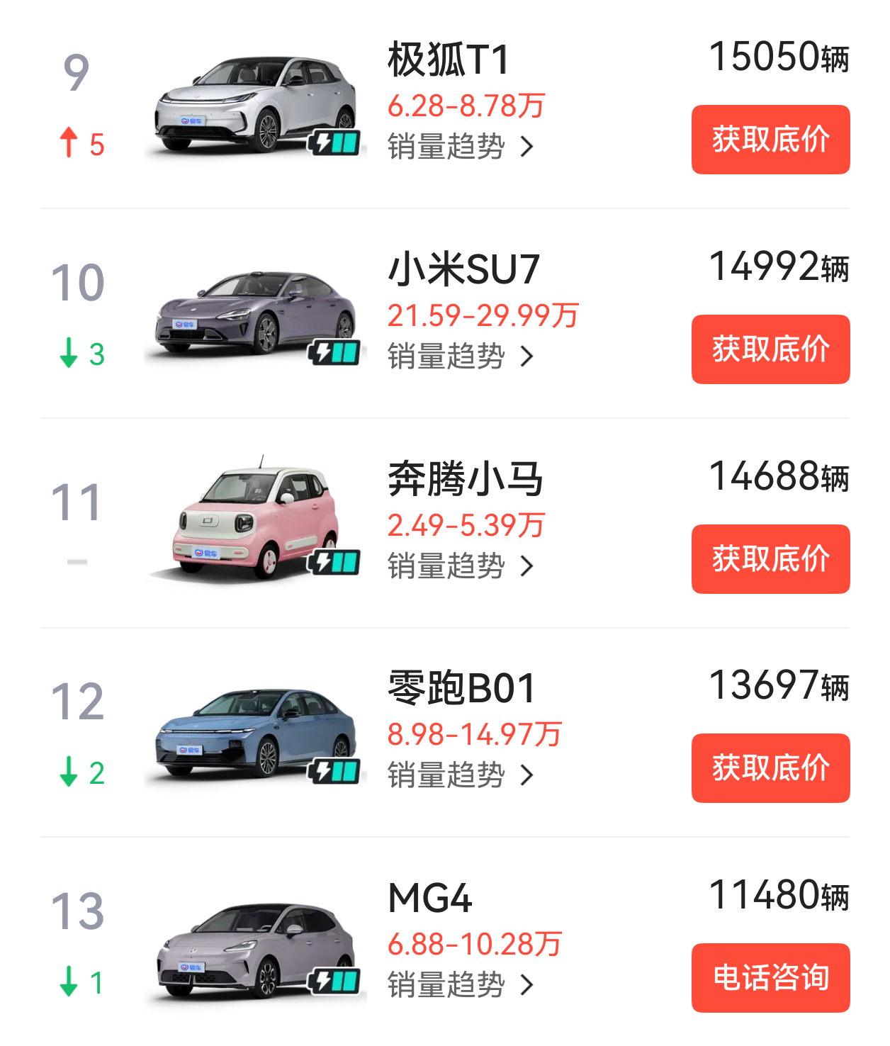 9月10月极狐联系月大定超3万辆，9月交付1万多辆，10月上涨5000辆左右，至