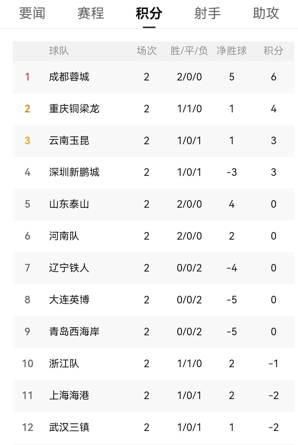海港积分升到第11位！申花深陷降级区！今天蓉城又赢球了！目前排在第一！不过联赛才