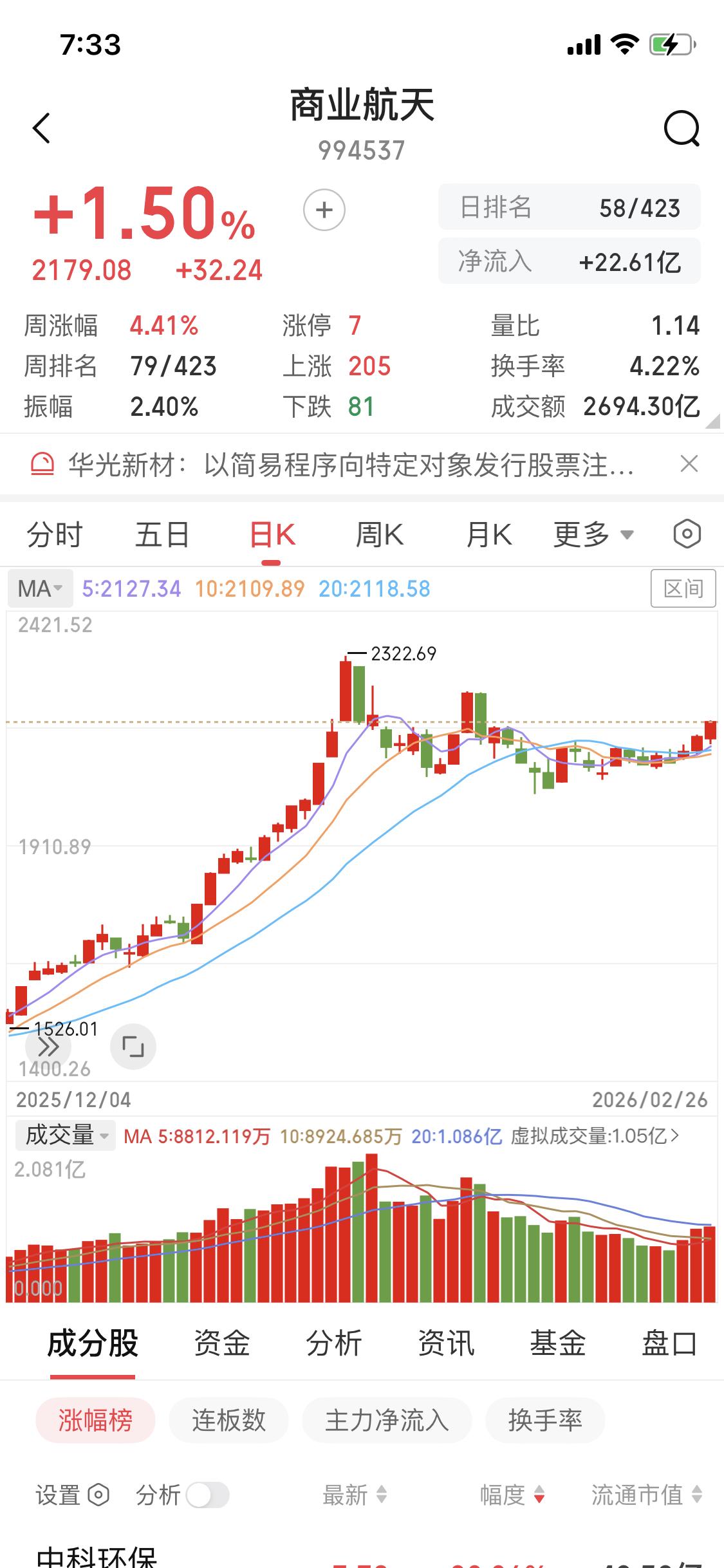 我有一个大胆的猜想，商业航天在两会3月4、5号左右越过前高，然后横盘整理，之后再