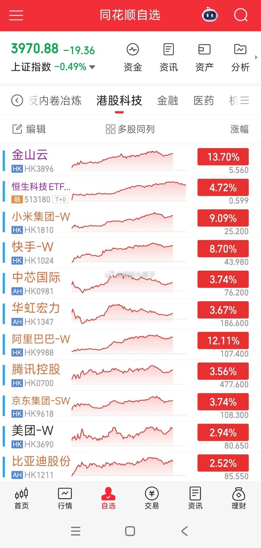 小米集团大涨超9%今日恒生科技权重集体拉升，成长小票持续走弱。阿里大涨12%、小