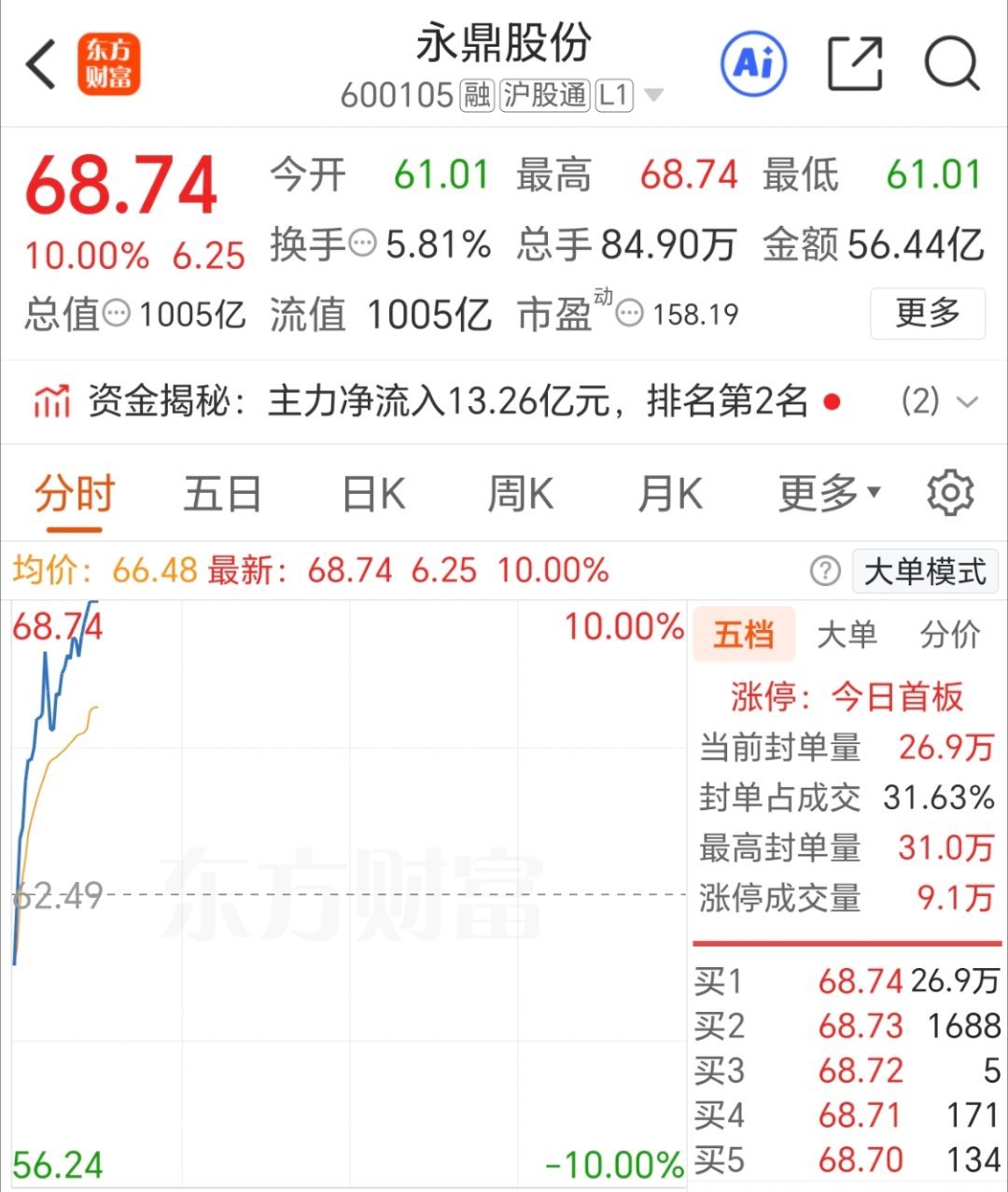 反攻一只涨停板，给大家提提士气，永鼎股份