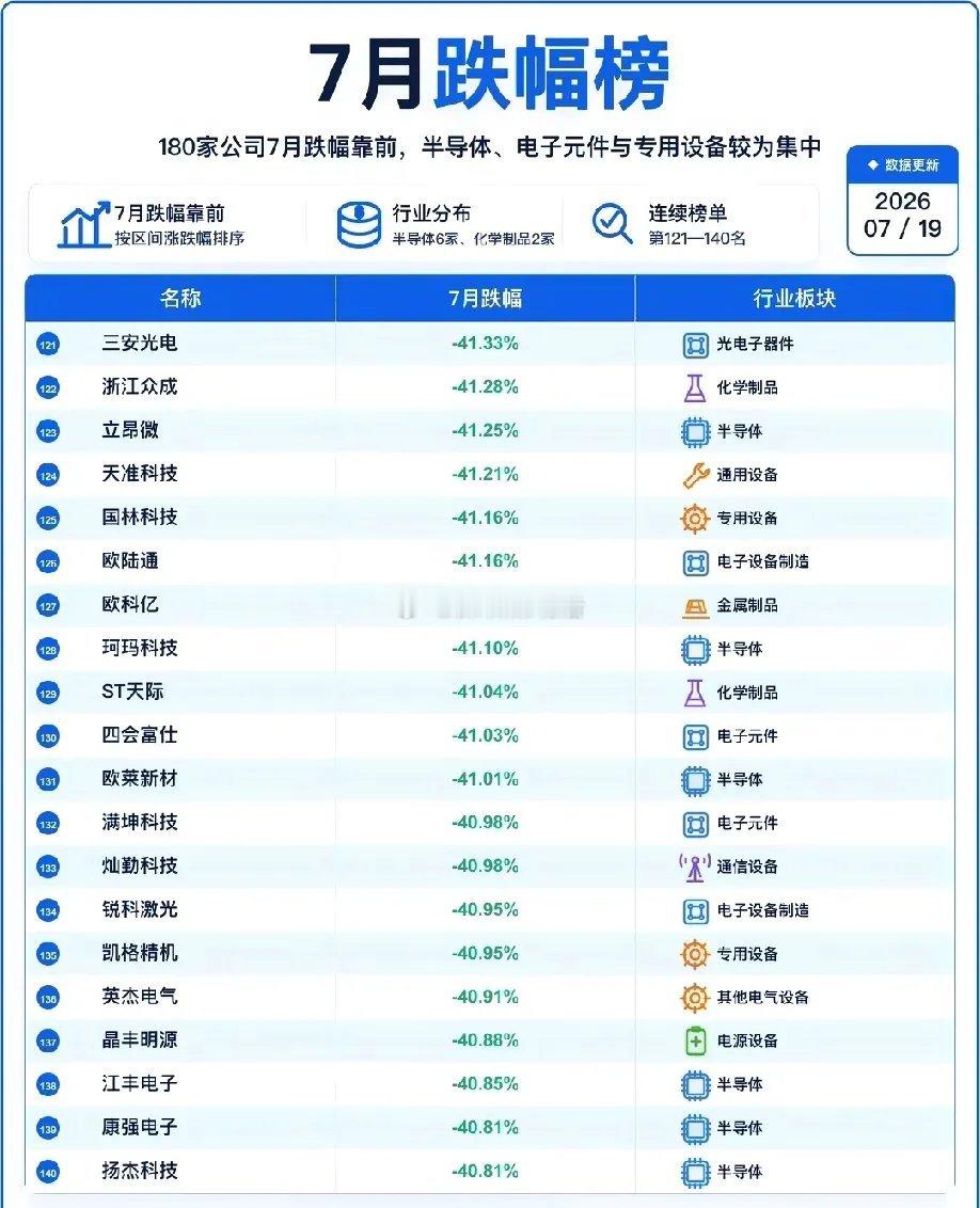 单月暴跌超50%！180家回撤个股一览。截至7月17日收盘，整理出7月跌幅靠前的