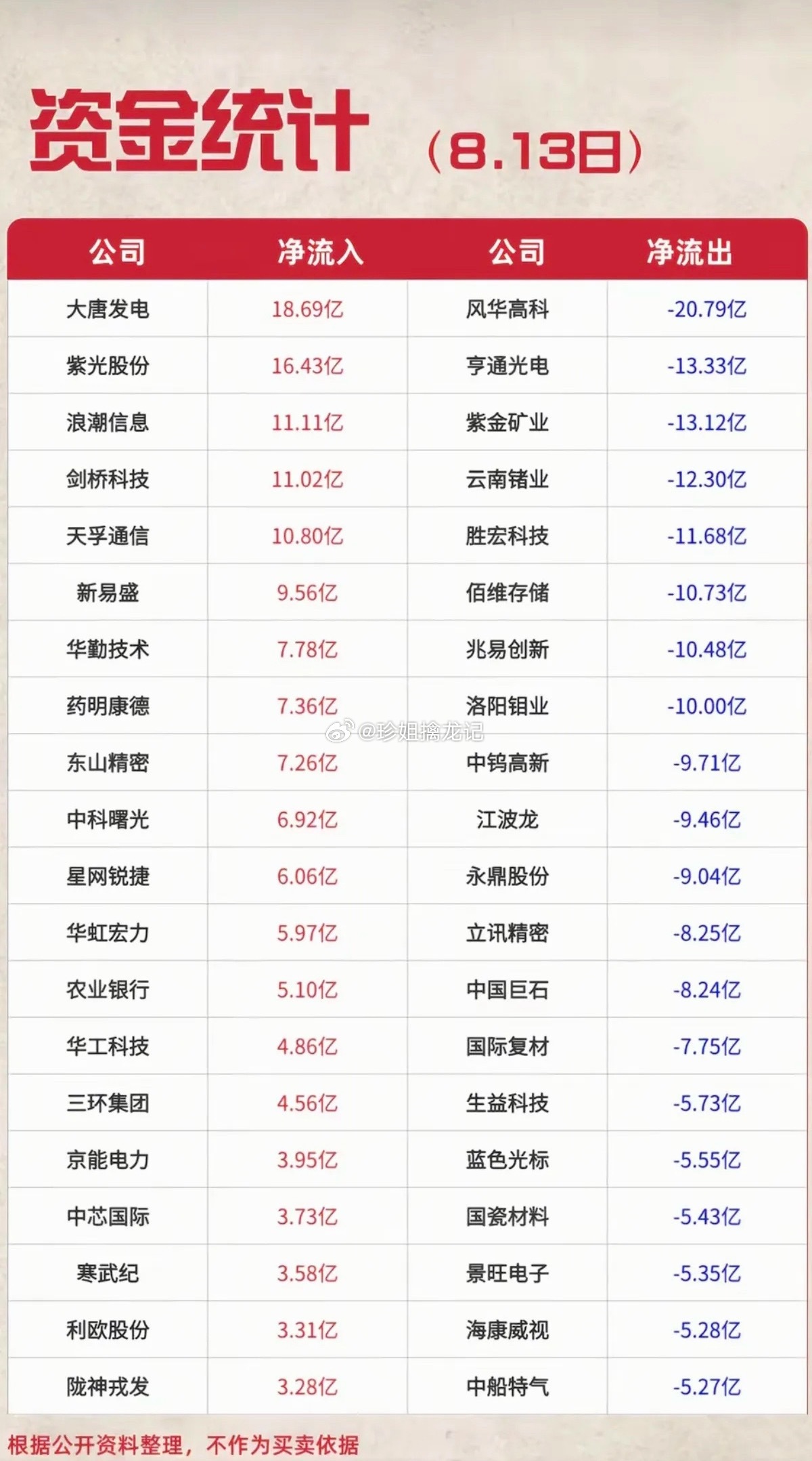 8.13周四  主力大资金  抢筹出逃榜TOP20！资金抢筹：通信设备、元件、电