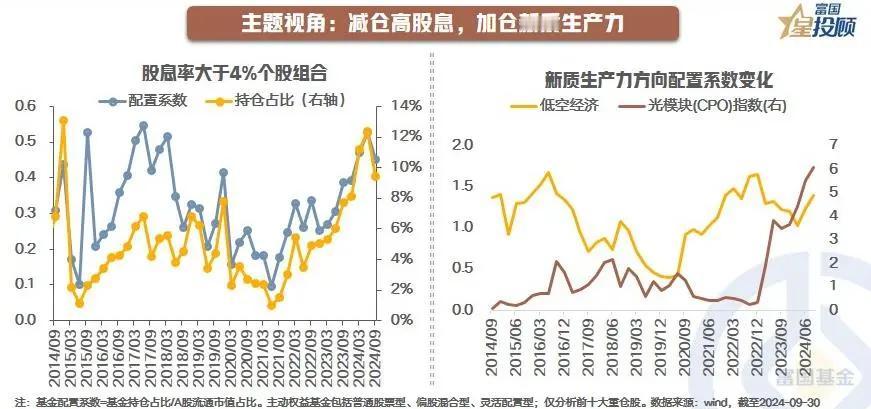 #基金投顾# 【星动1h】主动权益基金三季报大揭秘！（六）

基金动向4：主题视