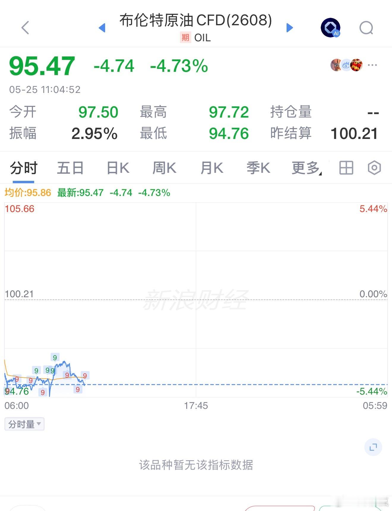 国际油价暴跌跌超5% 