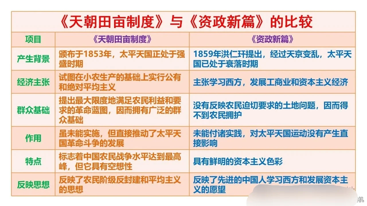 比较《天朝田亩制度》与《资政新篇》的异同