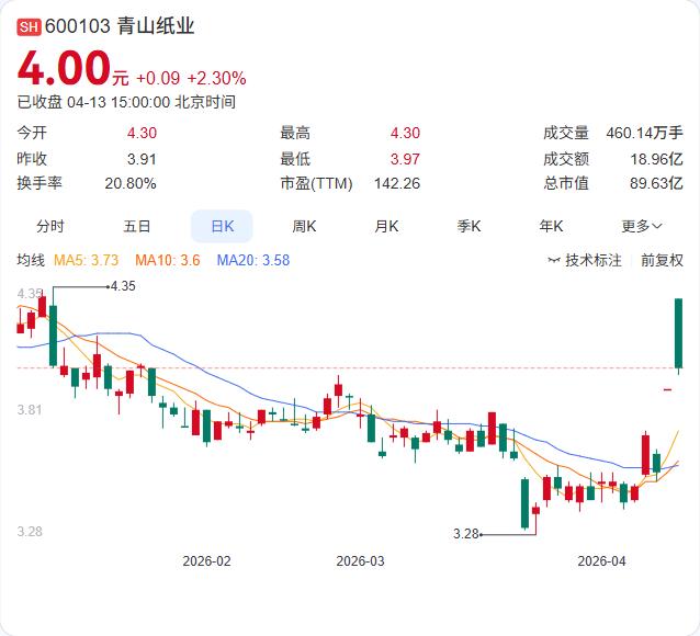 利空：净利5468万下滑35.48%

青山纸业年报出炉：营收24.19亿下滑6